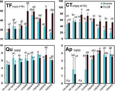 Comparative Transcriptome Analysis Reveals Differential Regulation of Flavonoids Biosynthesis Between Kernels of Two Pecan Cultivars